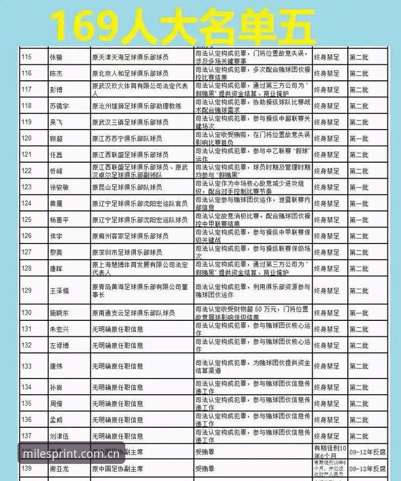 米乐m6安卓海外版 中国足球禁足令深度分析:从第三批名单看行业反腐新趋势